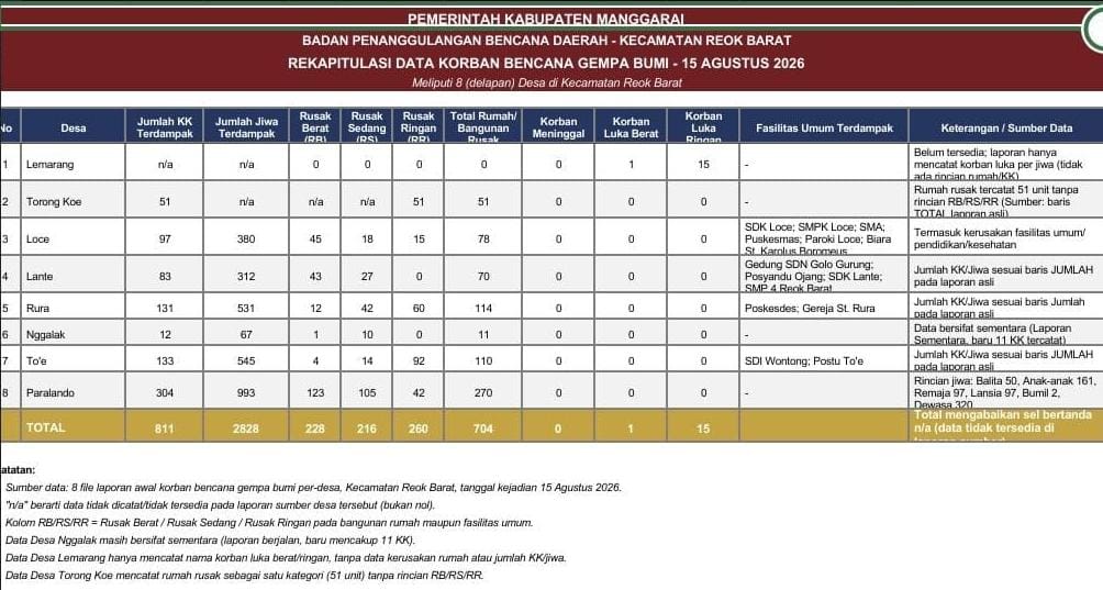 Gempa Reok Barat, 704 Rumah dan Berbagai Fasilitas Umum Rusak